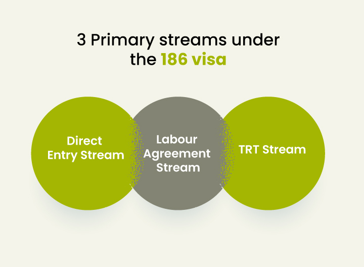 3 Primary Streams Under Employer Nomination Scheme (ENS) 186 visa