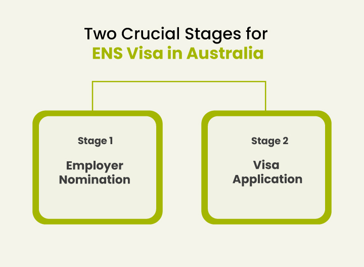 Stages for ENS 186 Visa in Australia